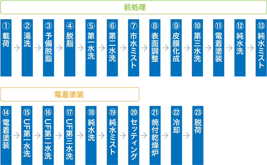 塗装設備ライン