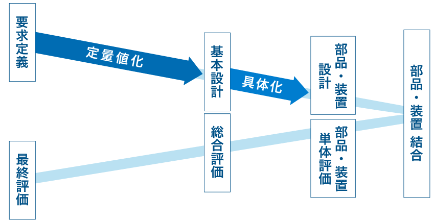 開発プロセス