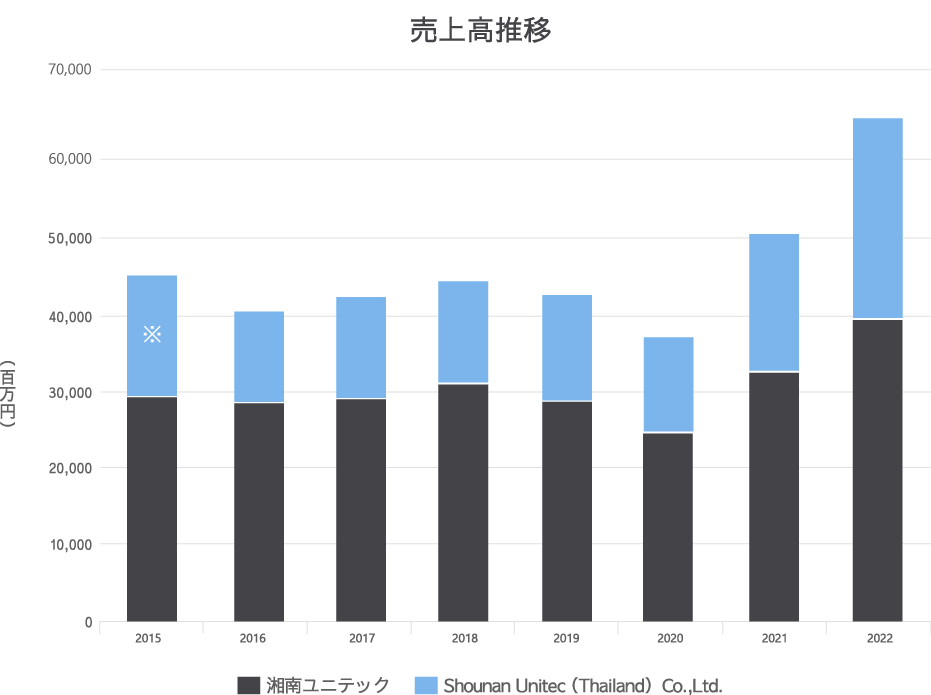 売上実績