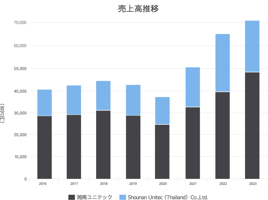 売上実績